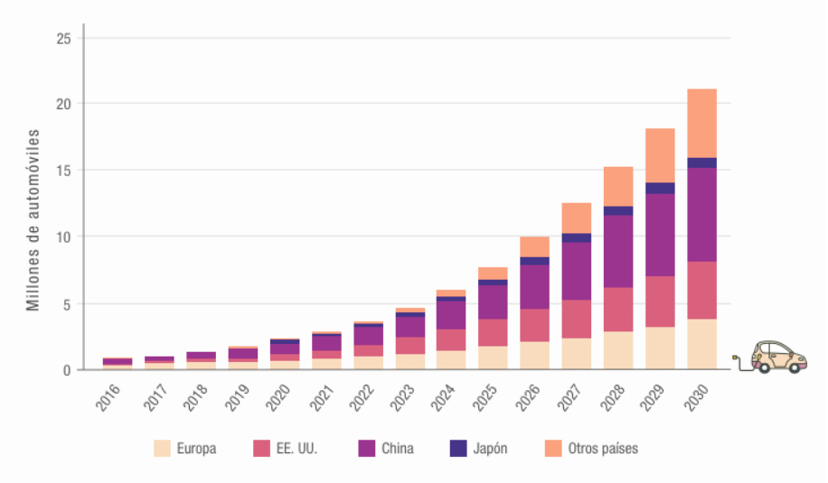Evolución de compra de coches eléctricos hasta 2030